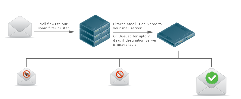 External Spam Filtering Process